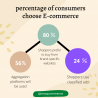 percentage of consumers choose E-commerce | E-commerce Development Agency