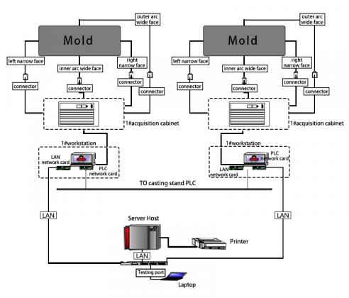 Mold Breakout Prediction System