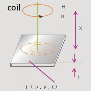 Continuous Casting Mold Level Control System